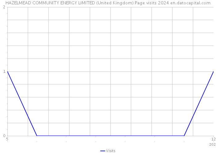 HAZELMEAD COMMUNITY ENERGY LIMITED (United Kingdom) Page visits 2024 