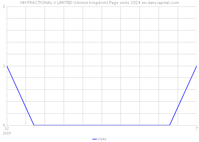 HH FRACTIONAL V LIMITED (United Kingdom) Page visits 2024 