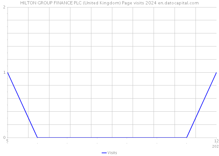 HILTON GROUP FINANCE PLC (United Kingdom) Page visits 2024 