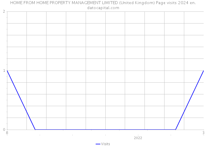 HOME FROM HOME PROPERTY MANAGEMENT LIMITED (United Kingdom) Page visits 2024 