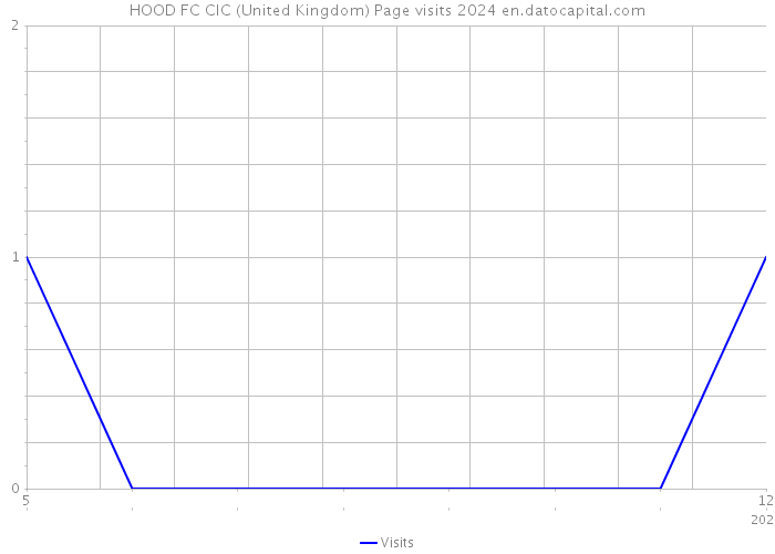 HOOD FC CIC (United Kingdom) Page visits 2024 