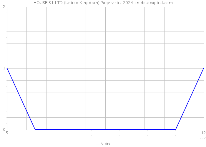 HOUSE 51 LTD (United Kingdom) Page visits 2024 
