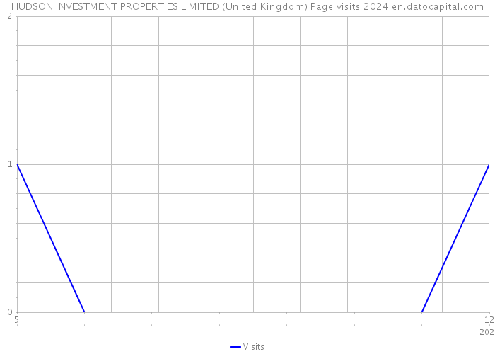 HUDSON INVESTMENT PROPERTIES LIMITED (United Kingdom) Page visits 2024 