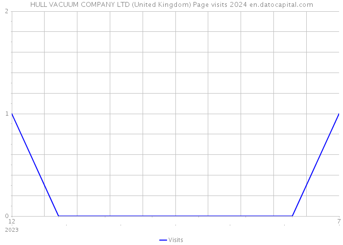 HULL VACUUM COMPANY LTD (United Kingdom) Page visits 2024 