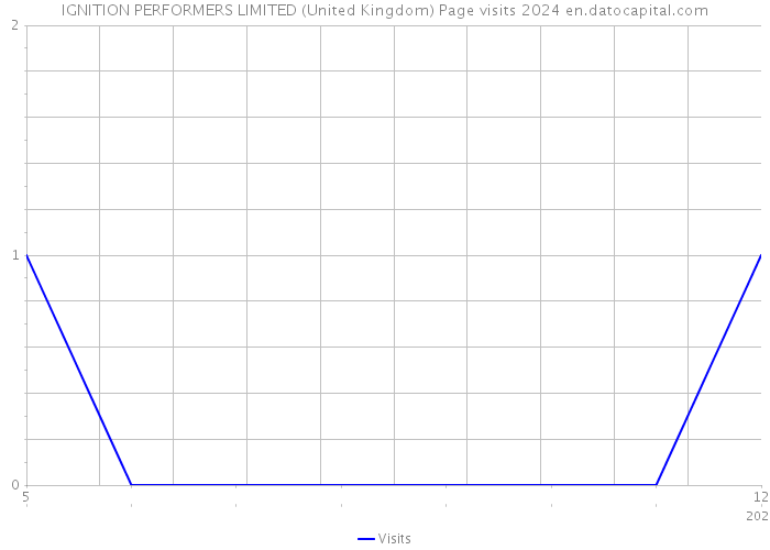 IGNITION PERFORMERS LIMITED (United Kingdom) Page visits 2024 