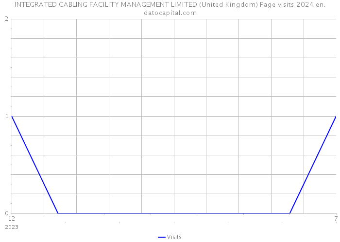 INTEGRATED CABLING FACILITY MANAGEMENT LIMITED (United Kingdom) Page visits 2024 