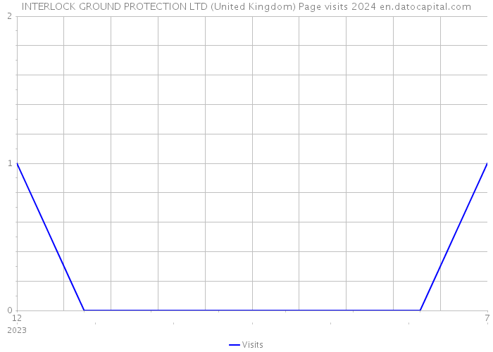 INTERLOCK GROUND PROTECTION LTD (United Kingdom) Page visits 2024 