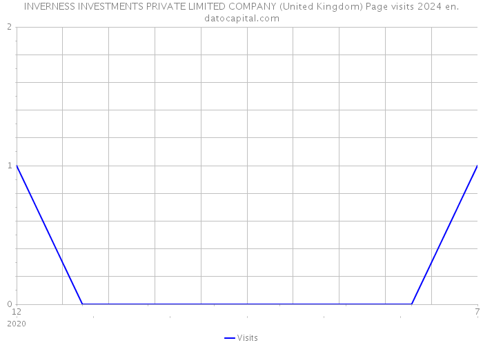 INVERNESS INVESTMENTS PRIVATE LIMITED COMPANY (United Kingdom) Page visits 2024 