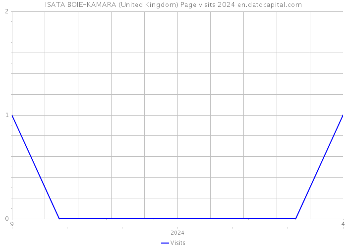 ISATA BOIE-KAMARA (United Kingdom) Page visits 2024 