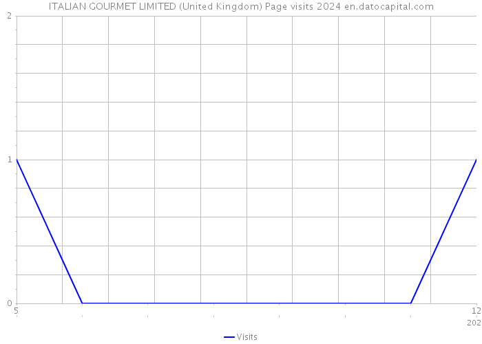 ITALIAN GOURMET LIMITED (United Kingdom) Page visits 2024 