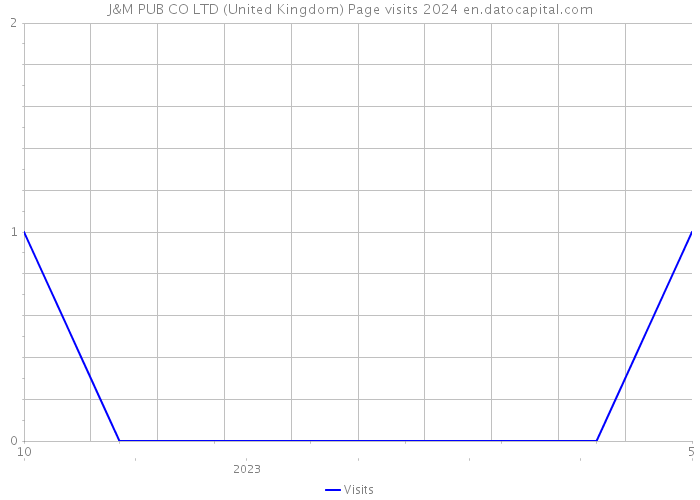 J&M PUB CO LTD (United Kingdom) Page visits 2024 