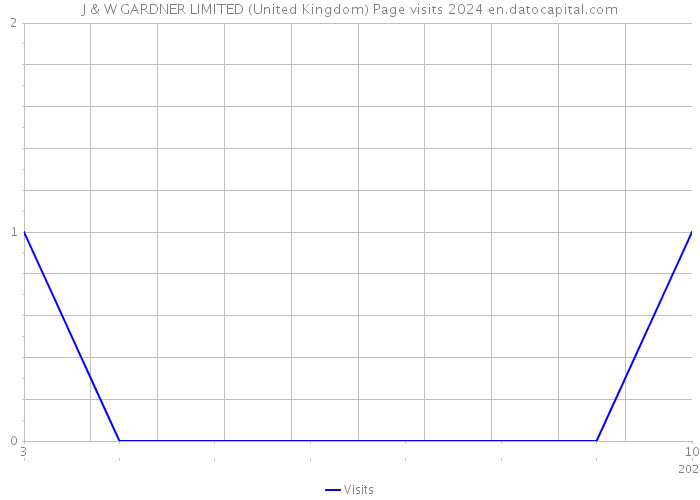 J & W GARDNER LIMITED (United Kingdom) Page visits 2024 