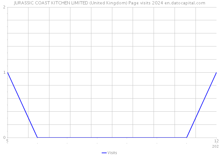 JURASSIC COAST KITCHEN LIMITED (United Kingdom) Page visits 2024 