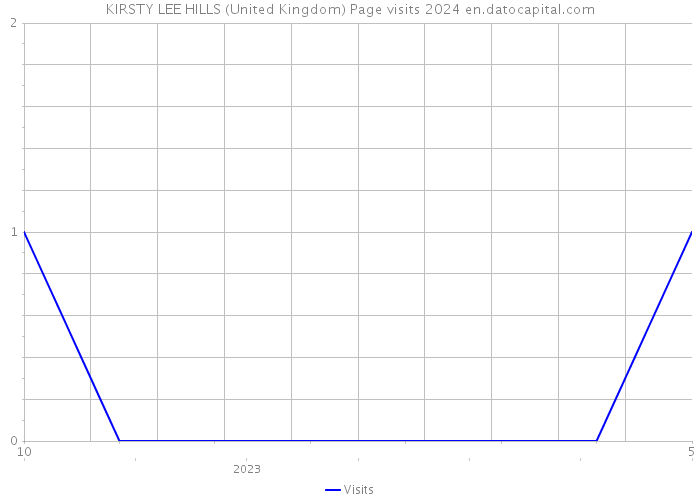 KIRSTY LEE HILLS (United Kingdom) Page visits 2024 