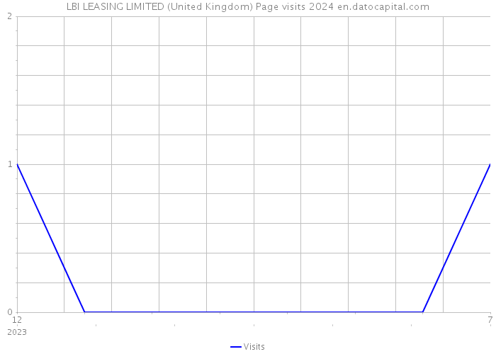 LBI LEASING LIMITED (United Kingdom) Page visits 2024 