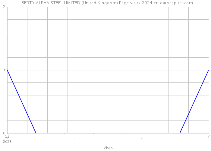 LIBERTY ALPHA STEEL LIMITED (United Kingdom) Page visits 2024 