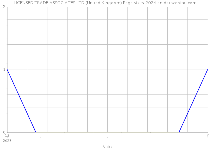 LICENSED TRADE ASSOCIATES LTD (United Kingdom) Page visits 2024 