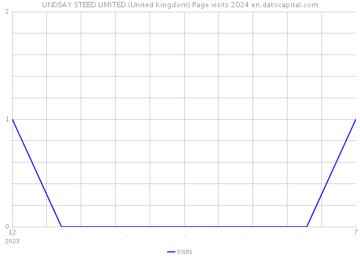 LINDSAY STEED LIMITED (United Kingdom) Page visits 2024 