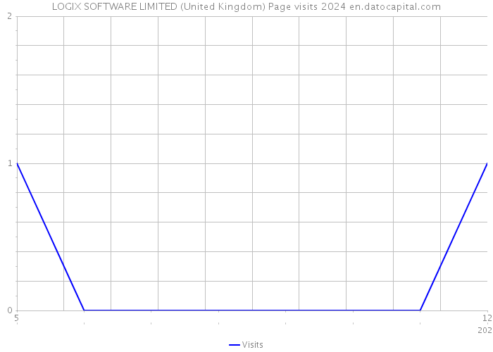 LOGIX SOFTWARE LIMITED (United Kingdom) Page visits 2024 