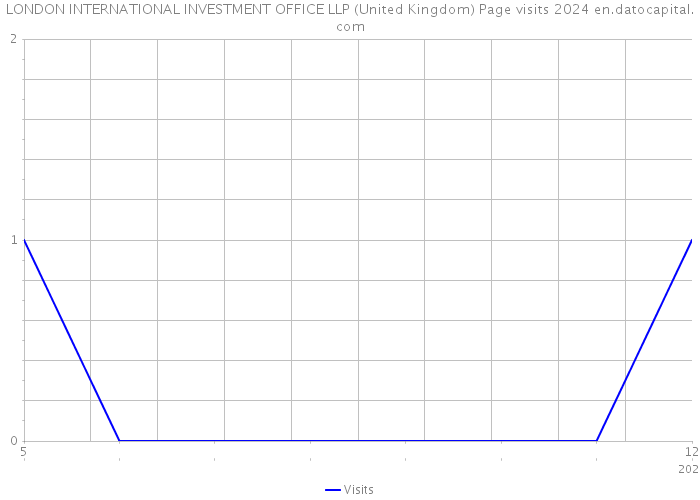 LONDON INTERNATIONAL INVESTMENT OFFICE LLP (United Kingdom) Page visits 2024 