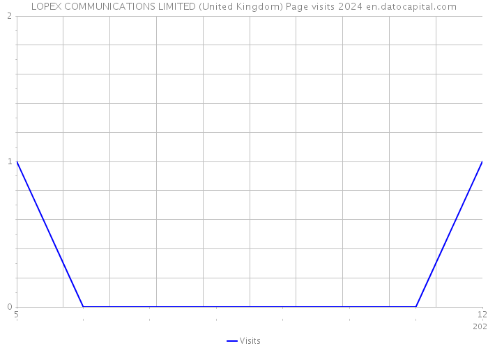 LOPEX COMMUNICATIONS LIMITED (United Kingdom) Page visits 2024 