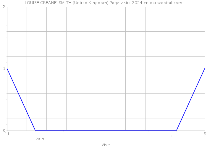 LOUISE CREANE-SMITH (United Kingdom) Page visits 2024 