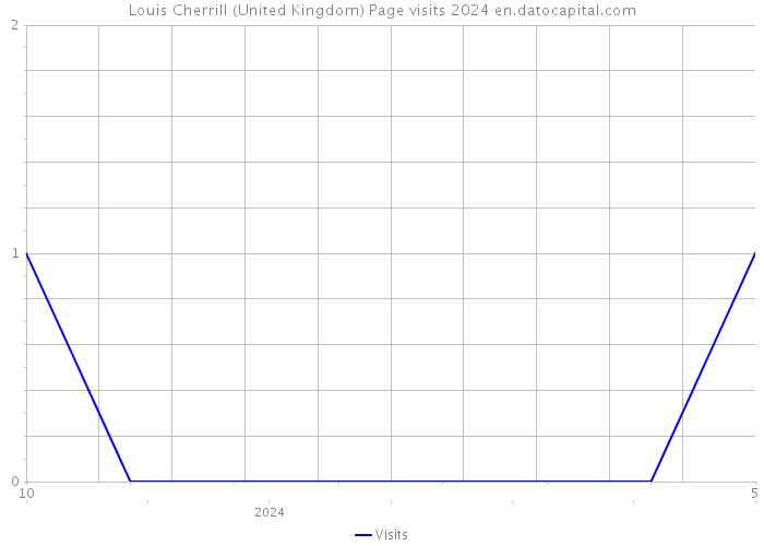 Louis Cherrill (United Kingdom) Page visits 2024 