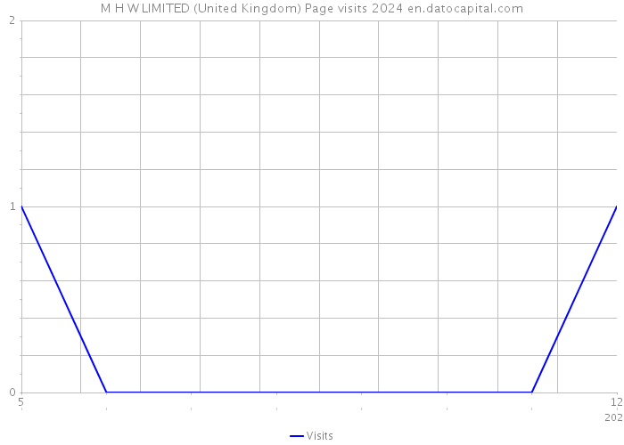 M H W LIMITED (United Kingdom) Page visits 2024 