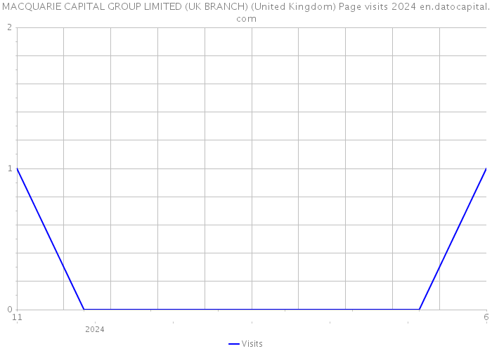 MACQUARIE CAPITAL GROUP LIMITED (UK BRANCH) (United Kingdom) Page visits 2024 