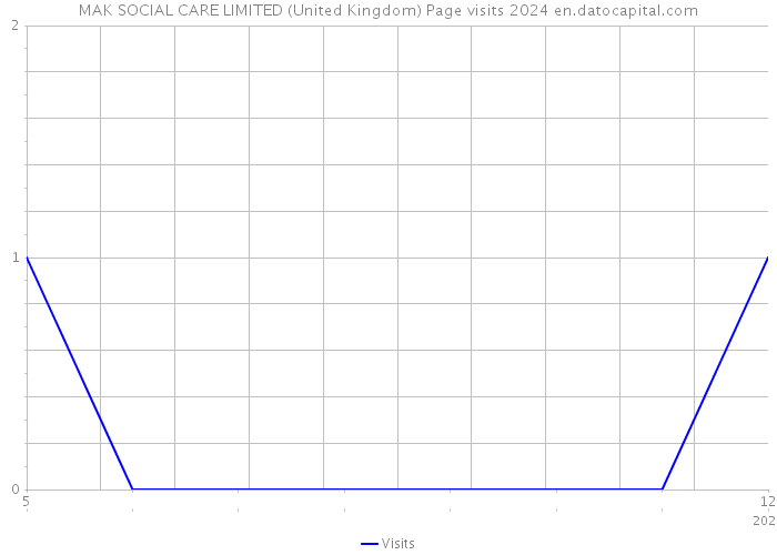MAK SOCIAL CARE LIMITED (United Kingdom) Page visits 2024 