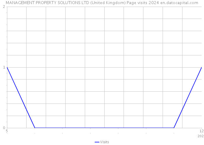 MANAGEMENT PROPERTY SOLUTIONS LTD (United Kingdom) Page visits 2024 