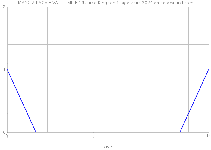 MANGIA PAGA E VA ... LIMITED (United Kingdom) Page visits 2024 