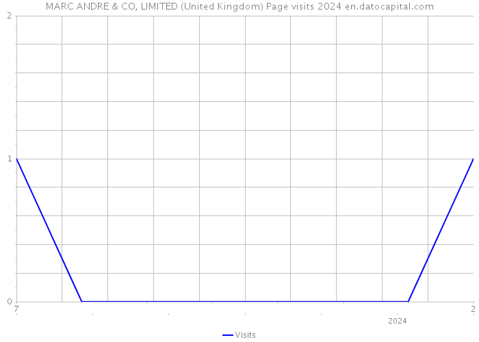 MARC ANDRE & CO, LIMITED (United Kingdom) Page visits 2024 