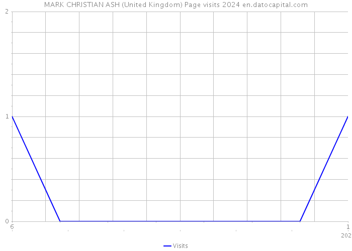 MARK CHRISTIAN ASH (United Kingdom) Page visits 2024 