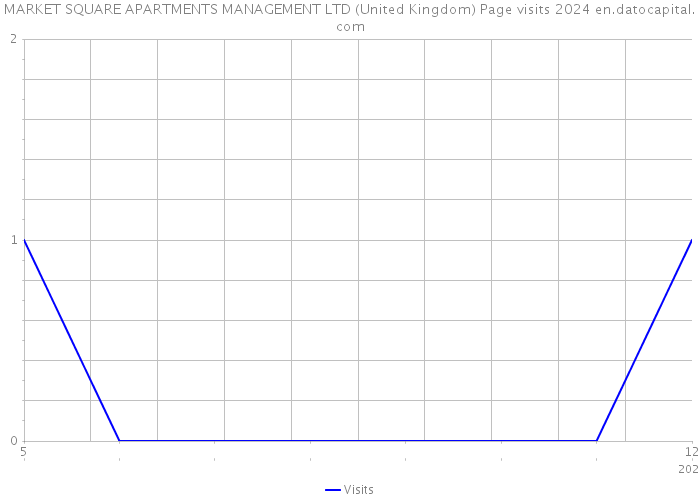 MARKET SQUARE APARTMENTS MANAGEMENT LTD (United Kingdom) Page visits 2024 