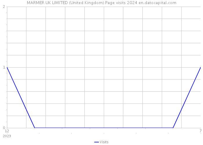 MARMER UK LIMITED (United Kingdom) Page visits 2024 