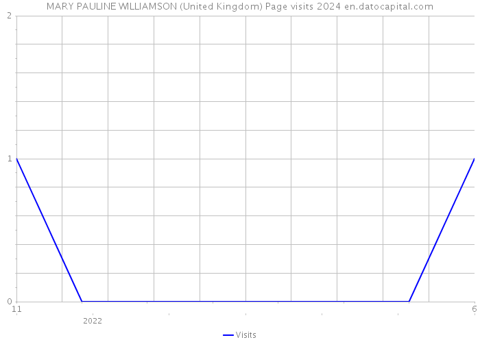 MARY PAULINE WILLIAMSON (United Kingdom) Page visits 2024 