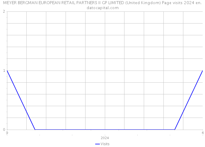 MEYER BERGMAN EUROPEAN RETAIL PARTNERS II GP LIMITED (United Kingdom) Page visits 2024 