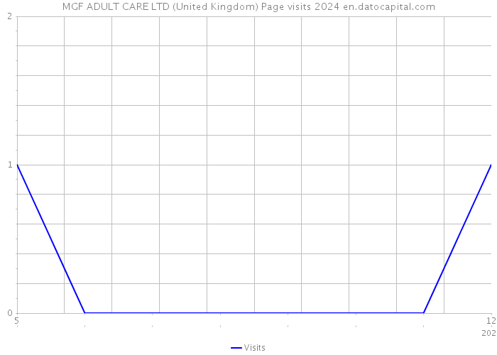 MGF ADULT CARE LTD (United Kingdom) Page visits 2024 