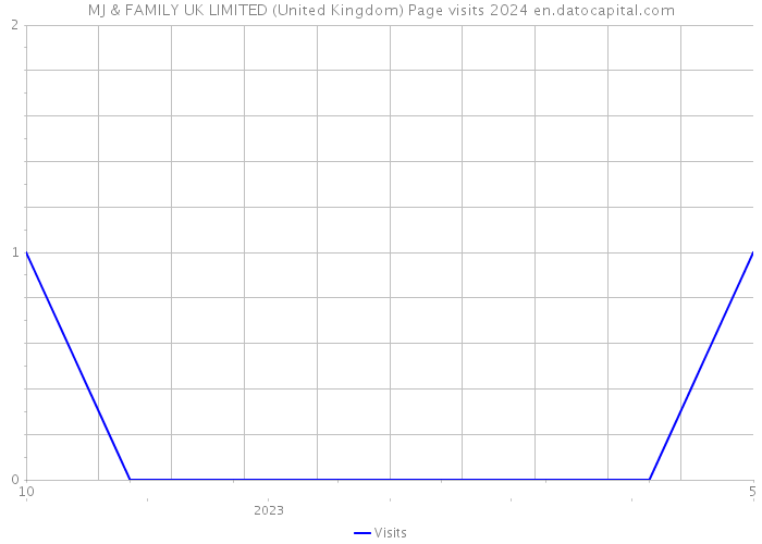 MJ & FAMILY UK LIMITED (United Kingdom) Page visits 2024 