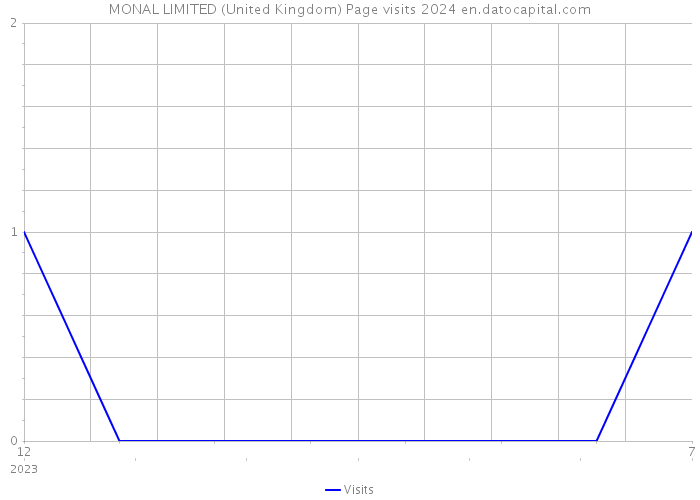 MONAL LIMITED (United Kingdom) Page visits 2024 