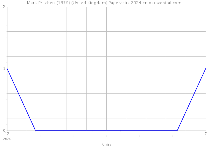 Mark Pritchett (1979) (United Kingdom) Page visits 2024 