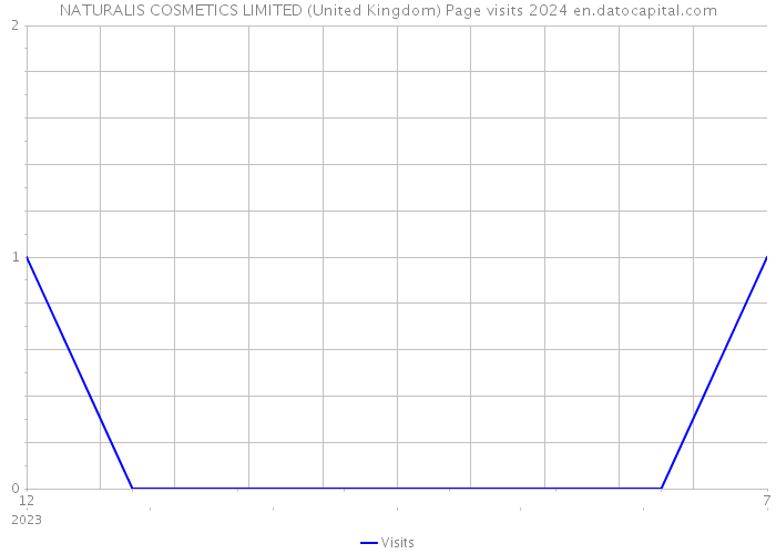 NATURALIS COSMETICS LIMITED (United Kingdom) Page visits 2024 