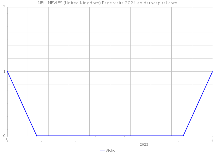 NEIL NEVIES (United Kingdom) Page visits 2024 
