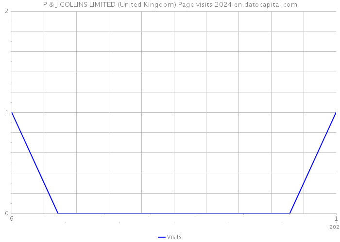 P & J COLLINS LIMITED (United Kingdom) Page visits 2024 