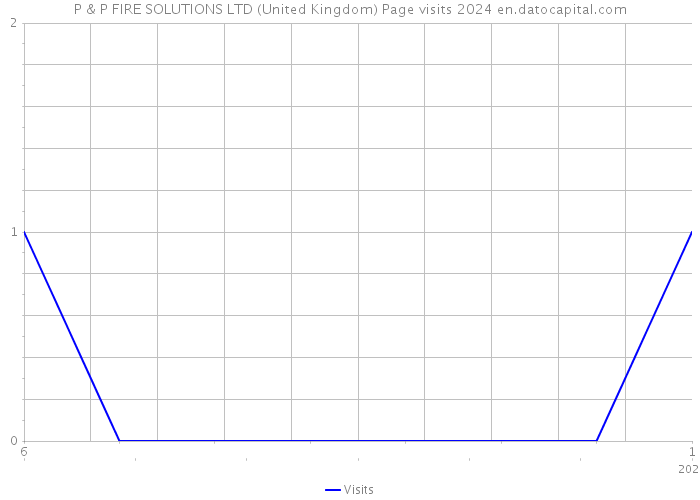 P & P FIRE SOLUTIONS LTD (United Kingdom) Page visits 2024 
