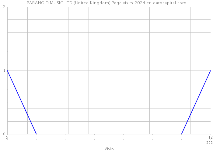 PARANOID MUSIC LTD (United Kingdom) Page visits 2024 