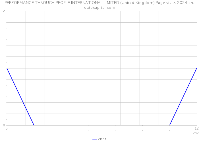 PERFORMANCE THROUGH PEOPLE INTERNATIONAL LIMITED (United Kingdom) Page visits 2024 