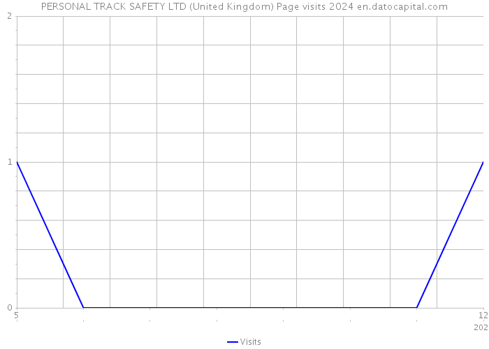 PERSONAL TRACK SAFETY LTD (United Kingdom) Page visits 2024 