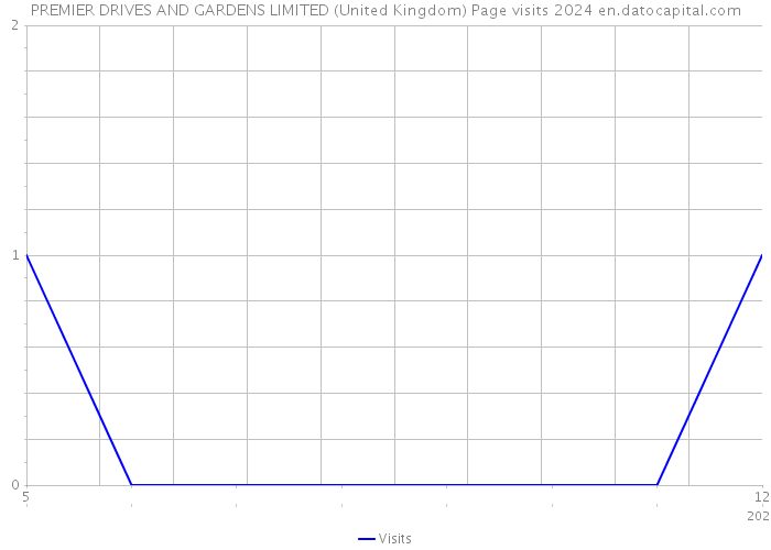 PREMIER DRIVES AND GARDENS LIMITED (United Kingdom) Page visits 2024 